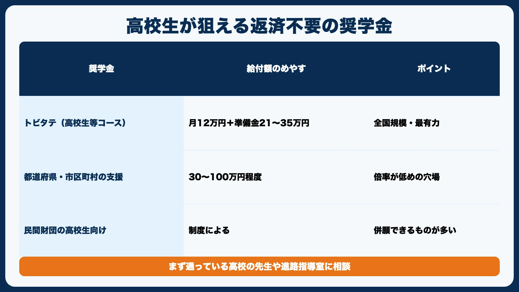 高校生の留学で使える返済不要の奨学金