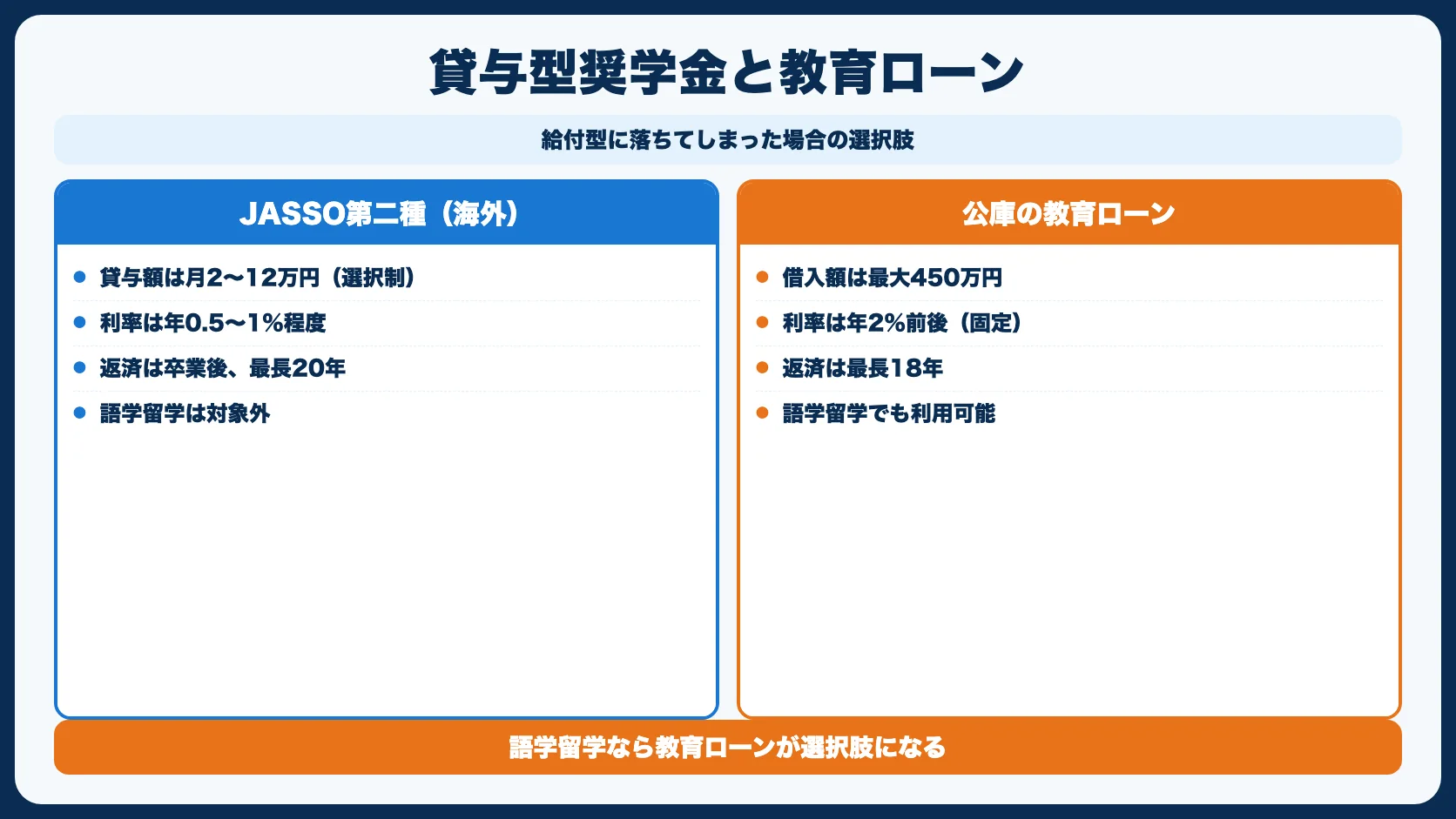 貸与型の留学奨学金・教育ローン