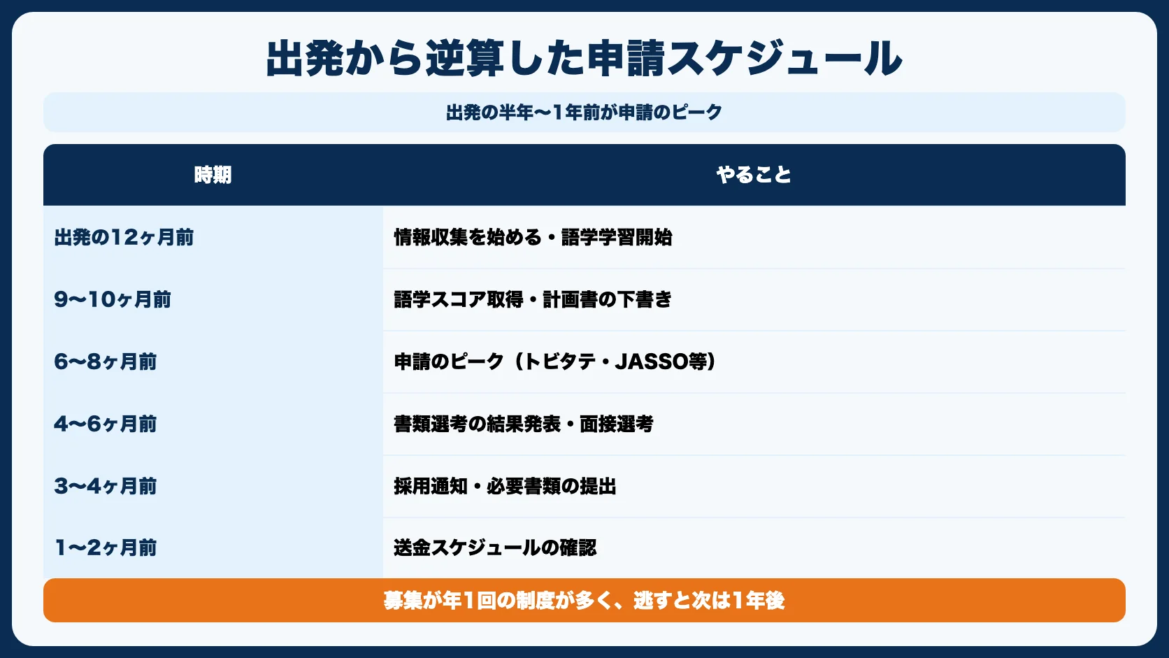 留学奨学金の締切はいつ？申請スケジュールと選考の流れ