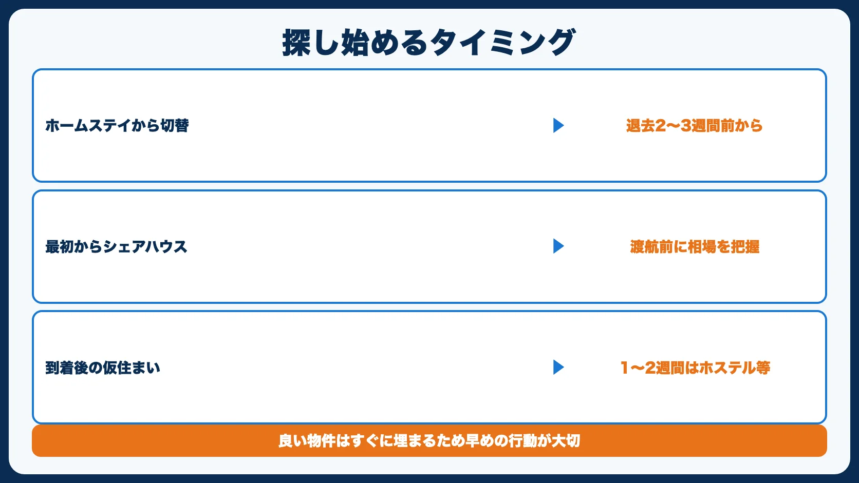 探し始めるタイミング