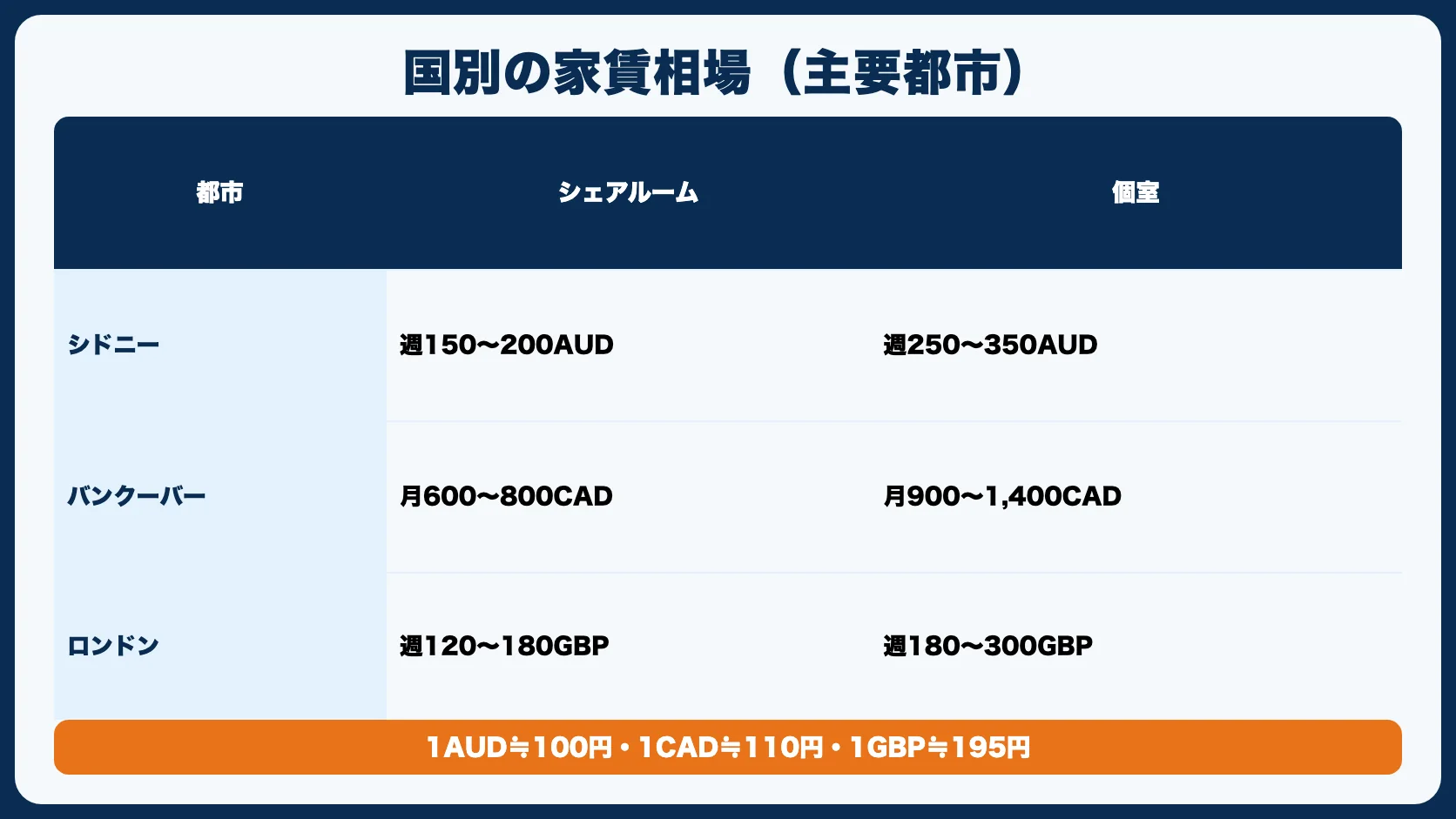 国別の家賃相場