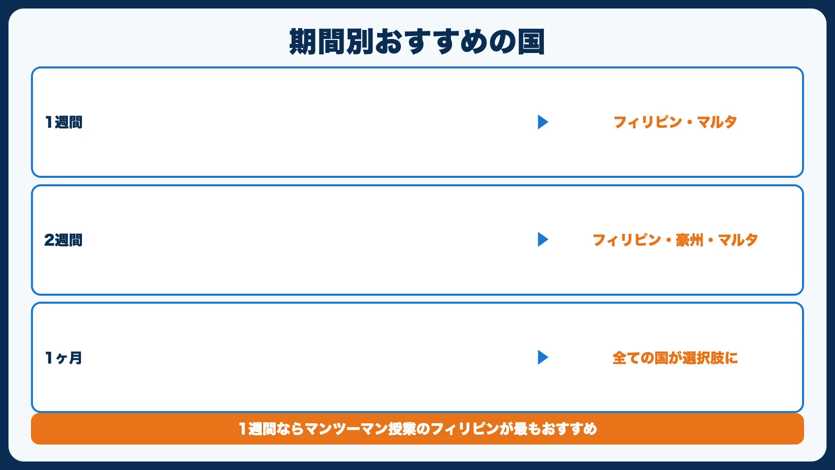 期間別おすすめの国