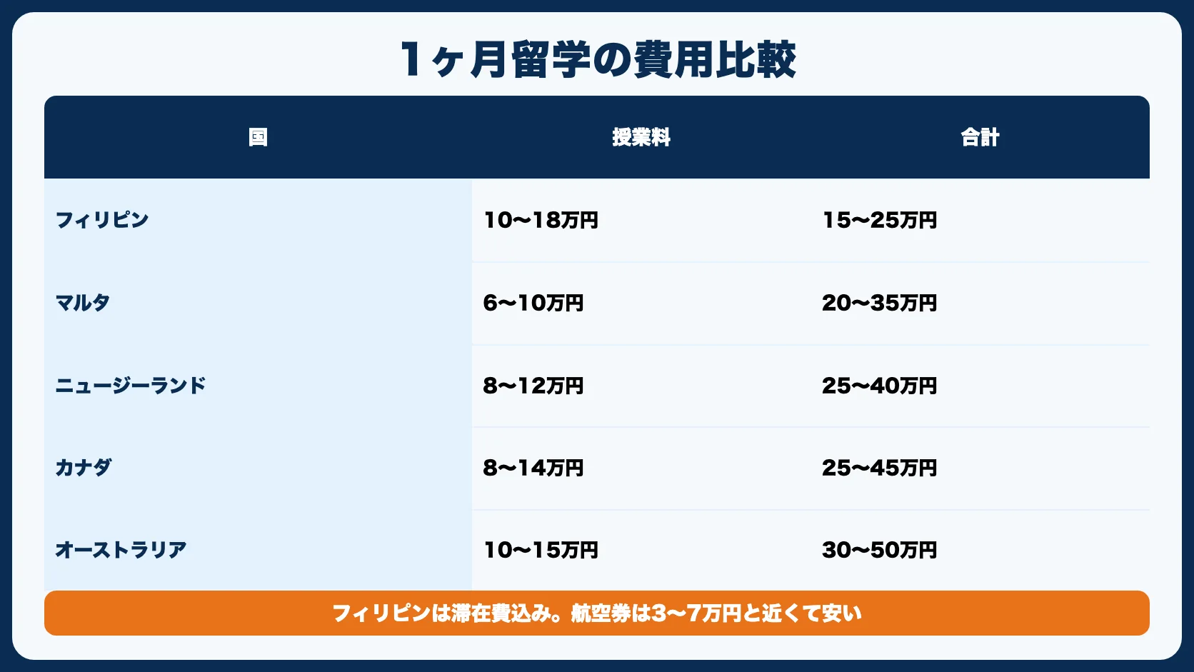 費用比較一覧（1ヶ月）