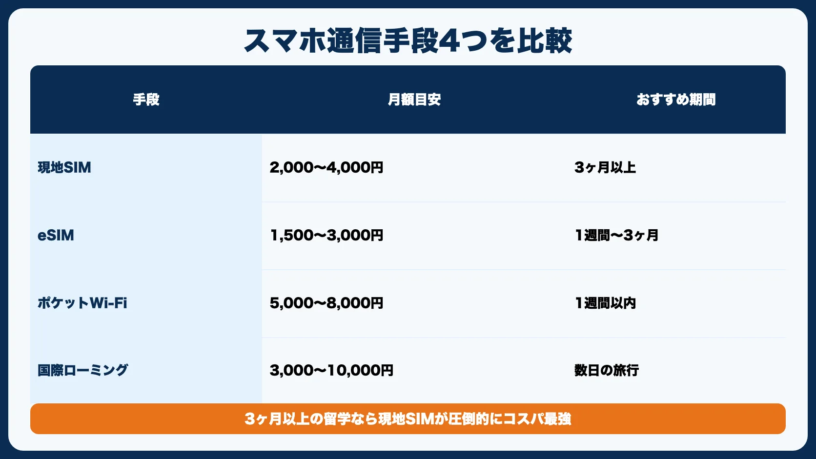 留学中のスマホ通信手段4つを徹底比較