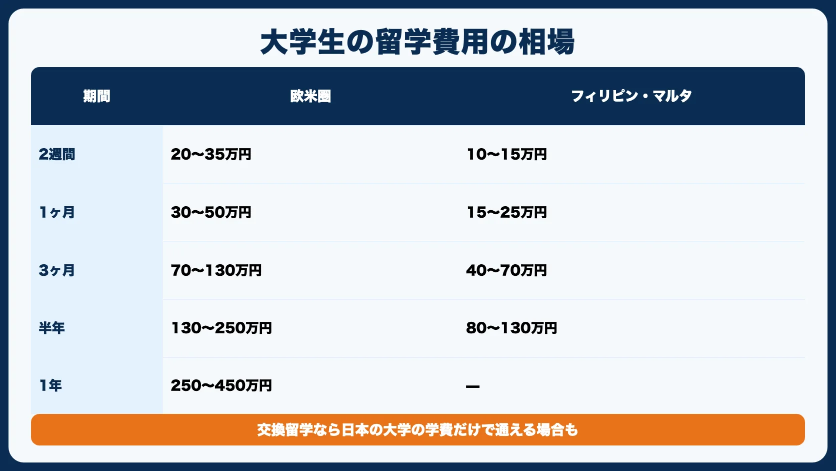 大学生の留学費用の相場