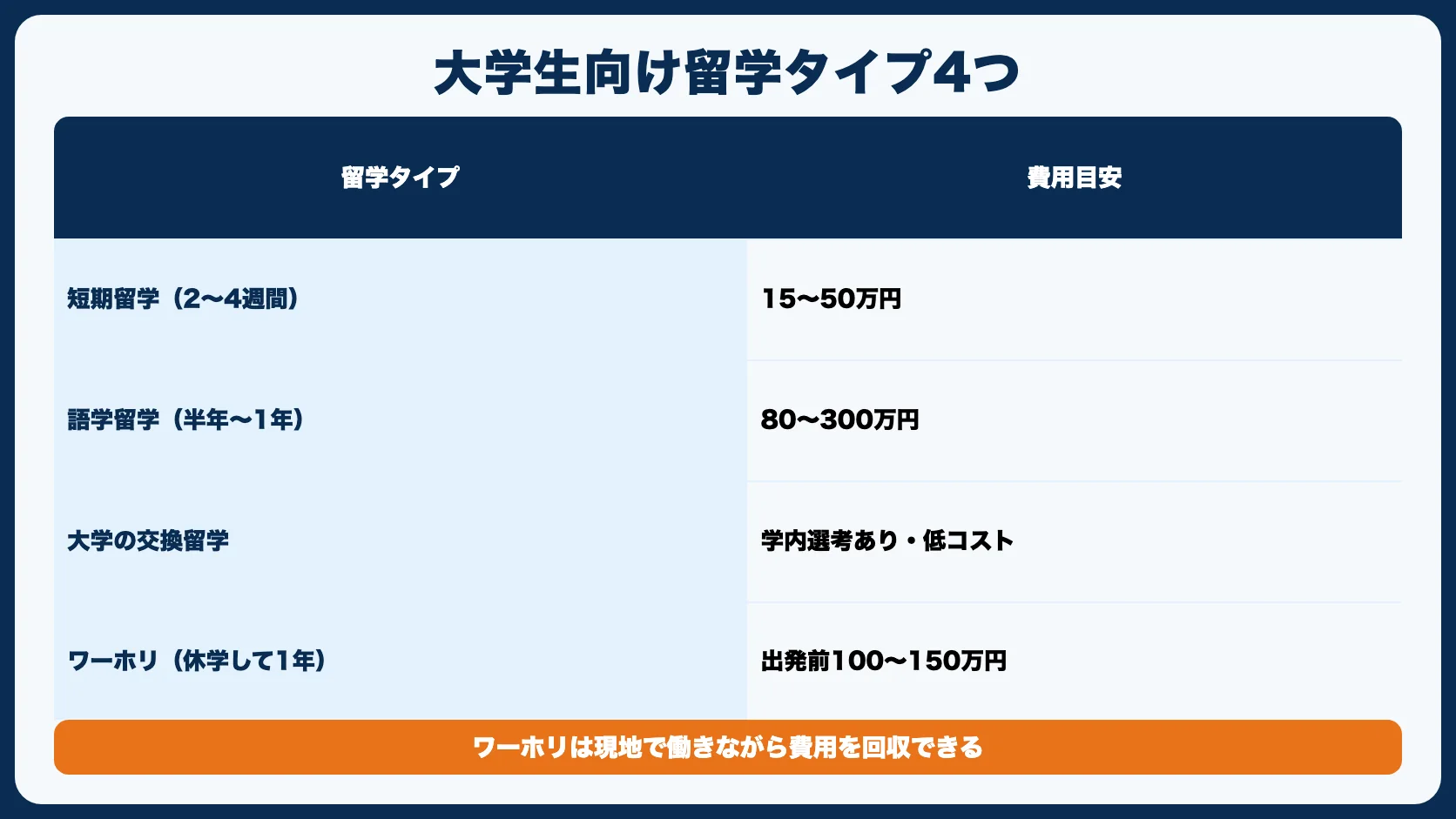 大学生におすすめの留学タイプ