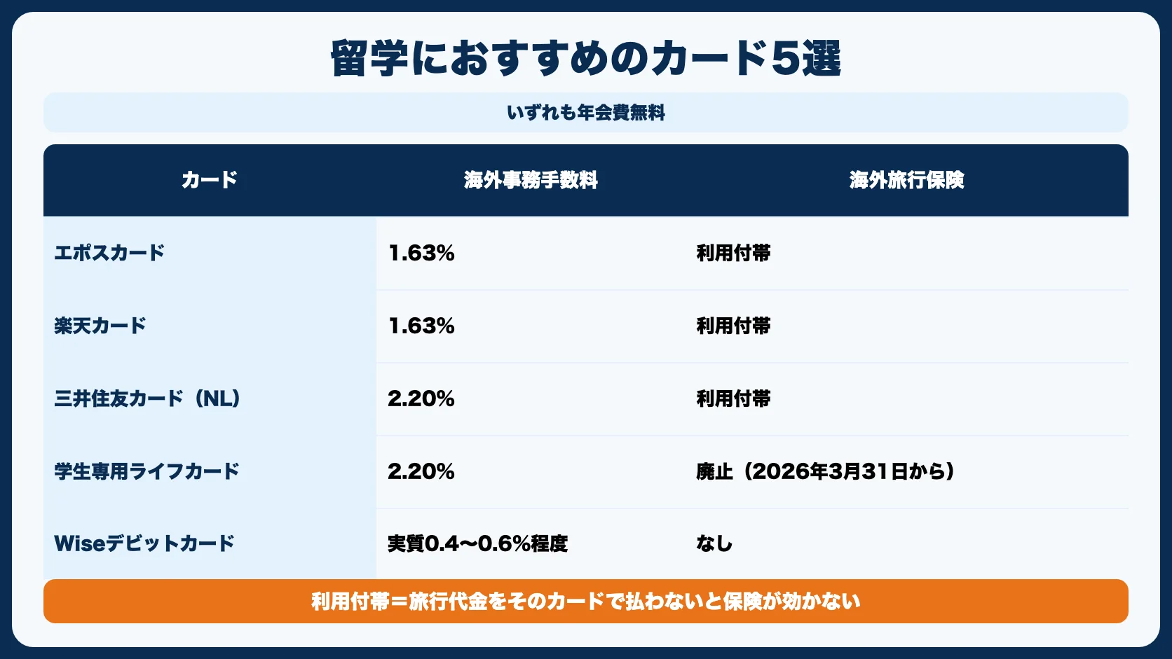留学におすすめのクレジットカード5選
