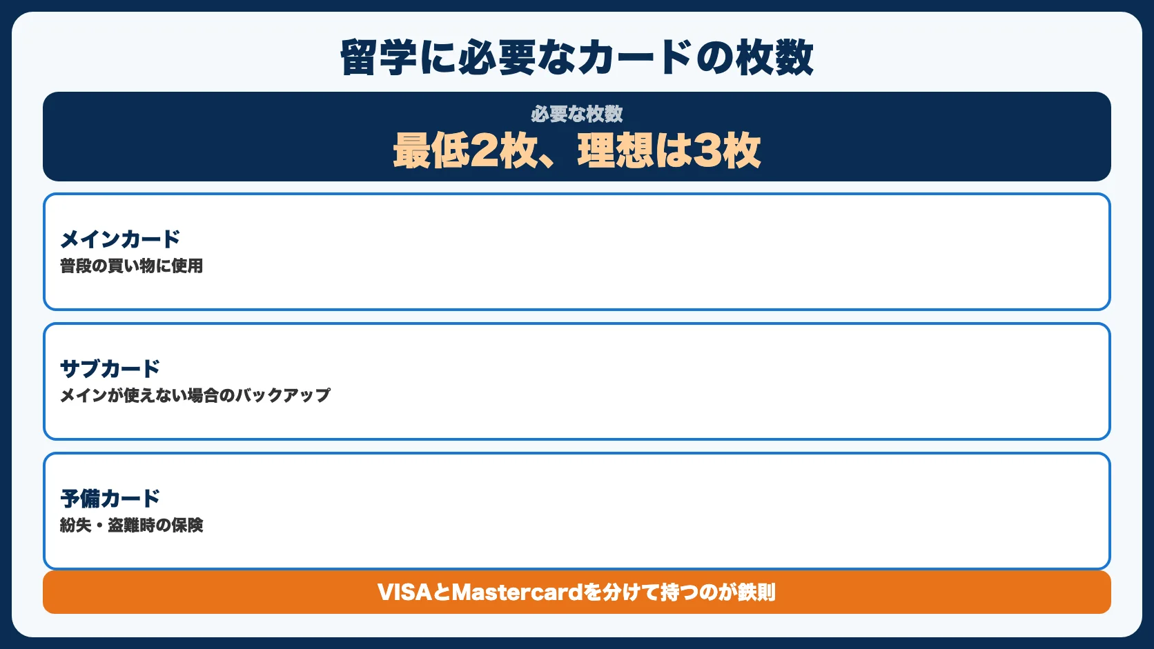 留学に必要なカードの枚数