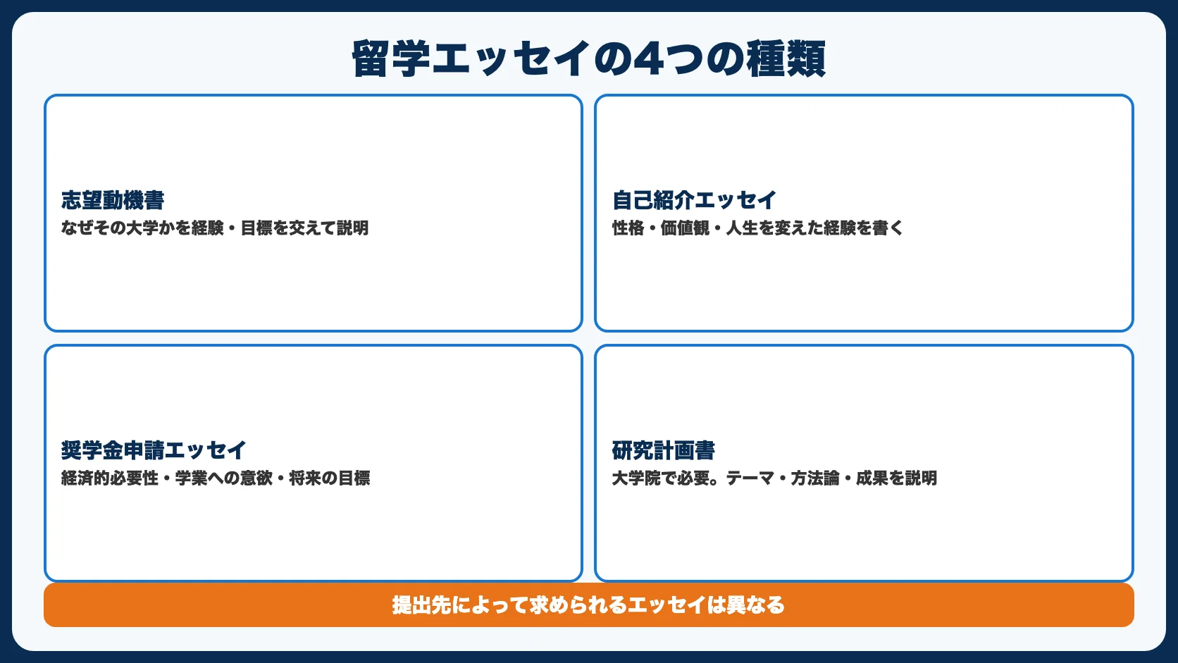 留学エッセイの種類