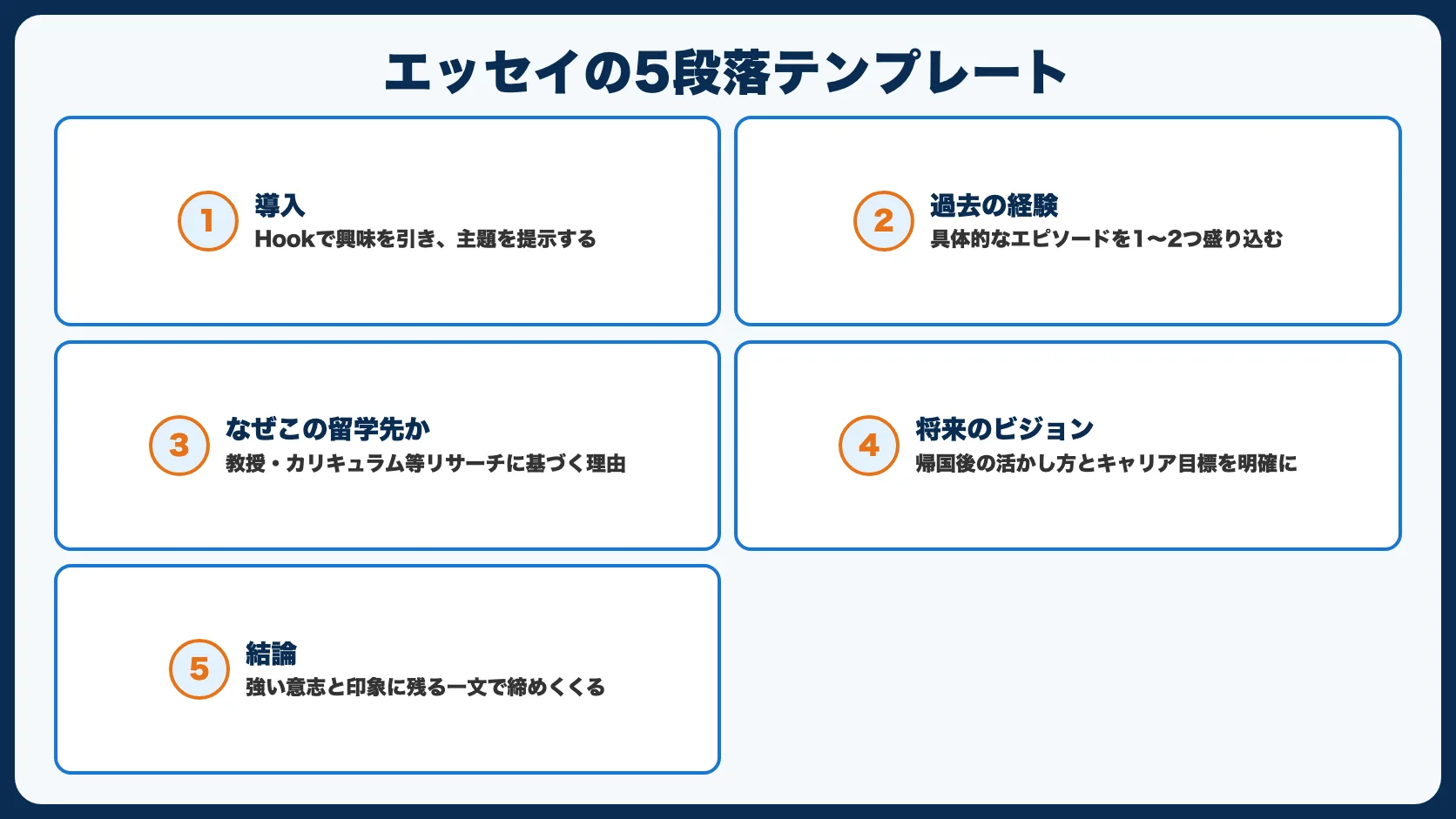 エッセイの基本構成（5段落テンプレート）