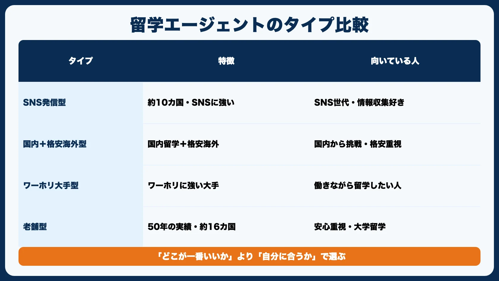 StudyInと他の留学エージェント比較