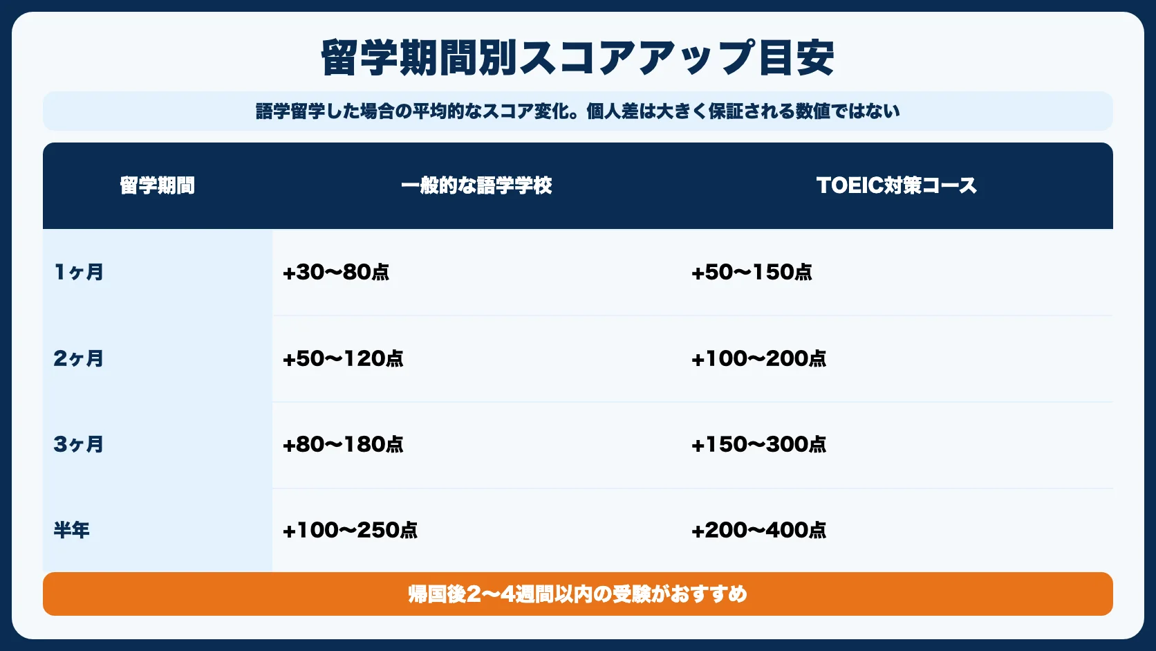 留学期間別のTOEICスコアアップ目安