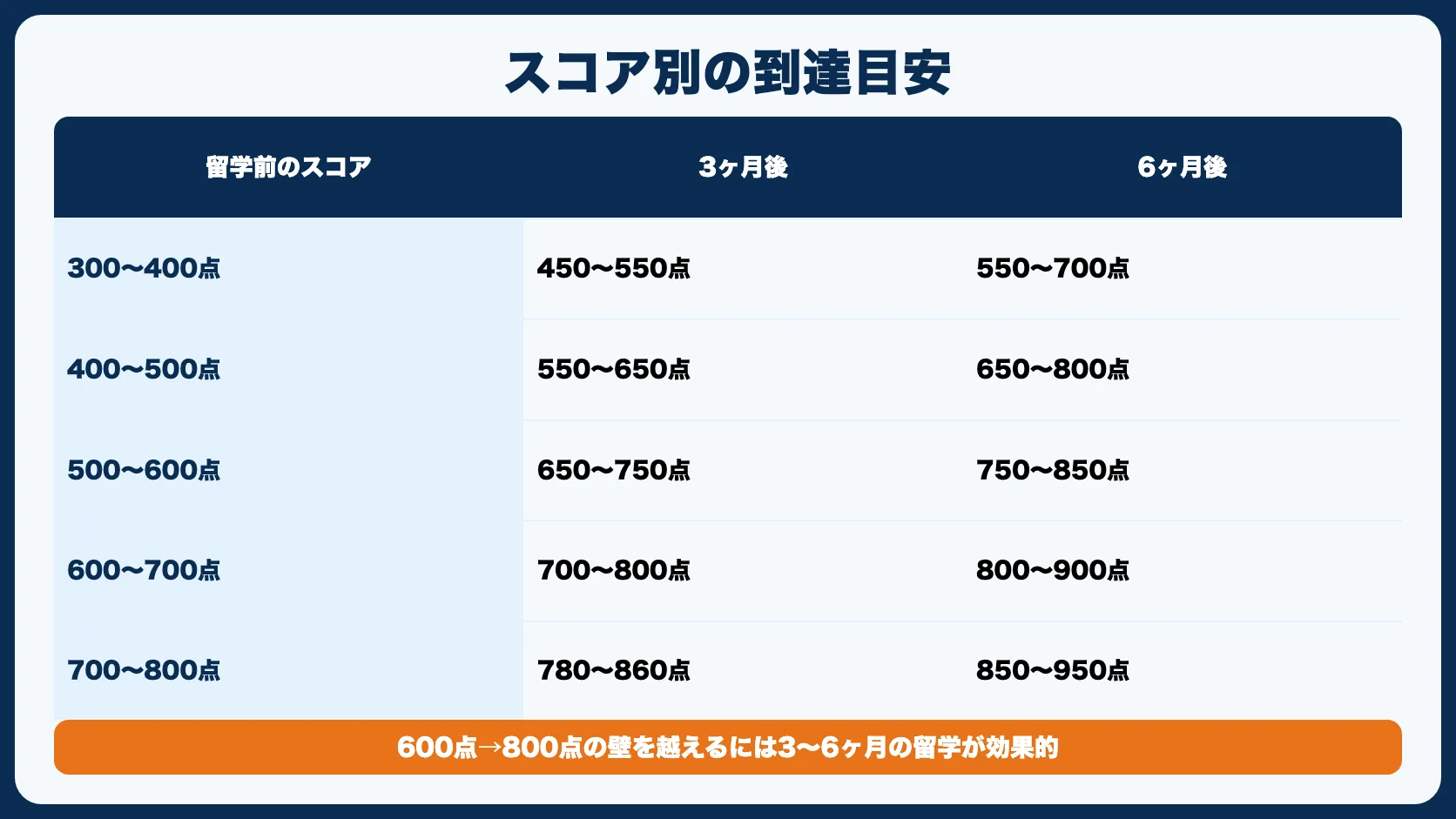 出発前のTOEICスコア別：留学後の到達目安
