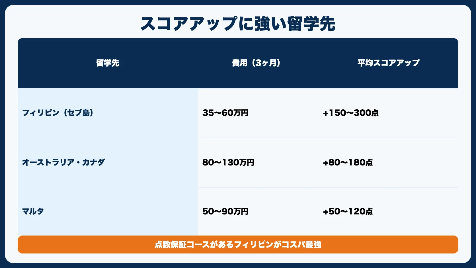TOEICスコアアップに強い留学先