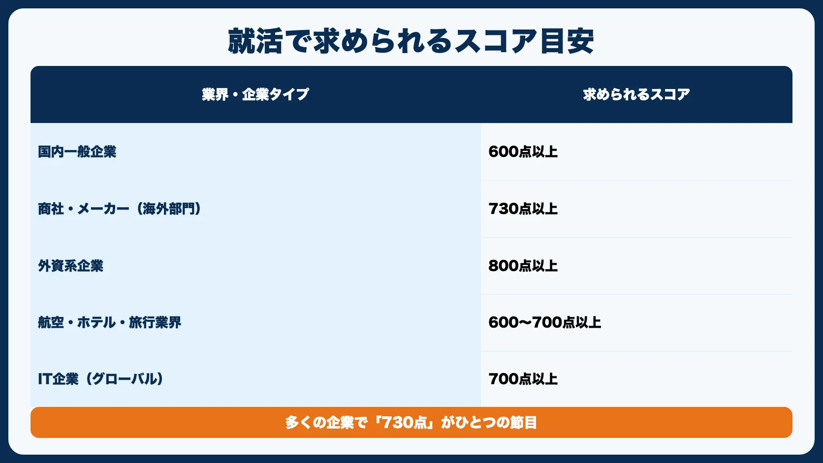 就活で求められるTOEICスコアの目安