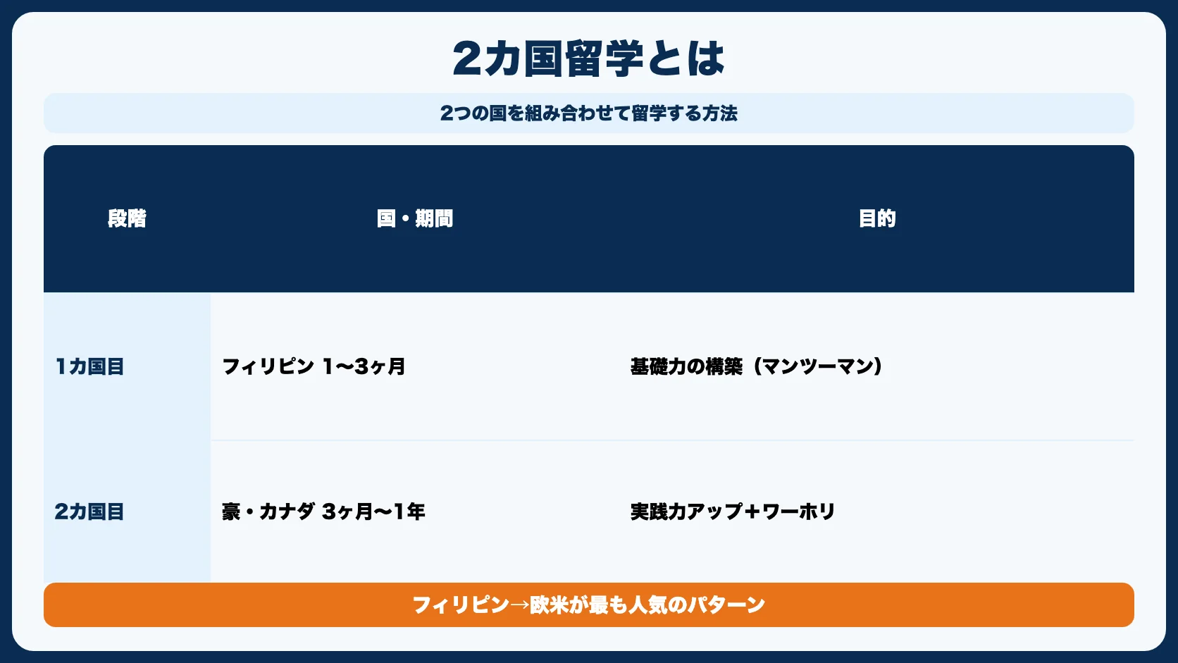 2カ国留学とは？