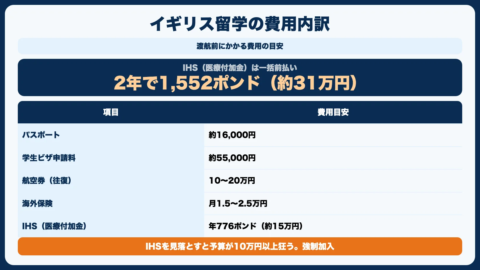 イギリス留学の費用内訳
