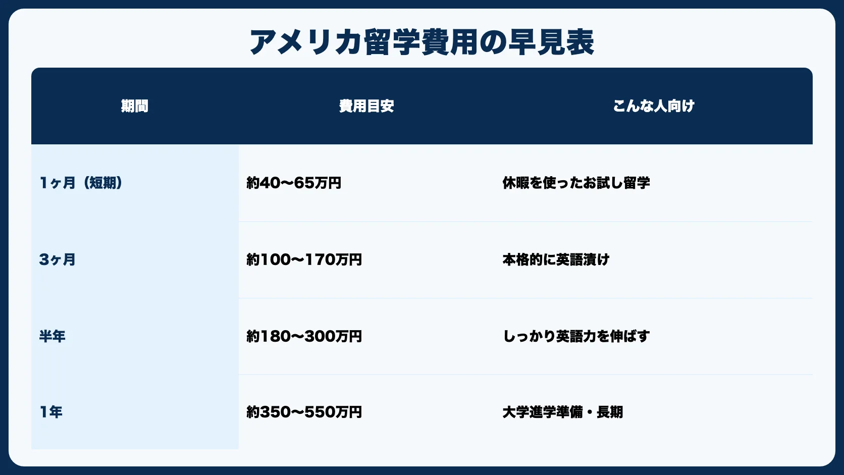 アメリカ留学の費用 早見表【期間別】