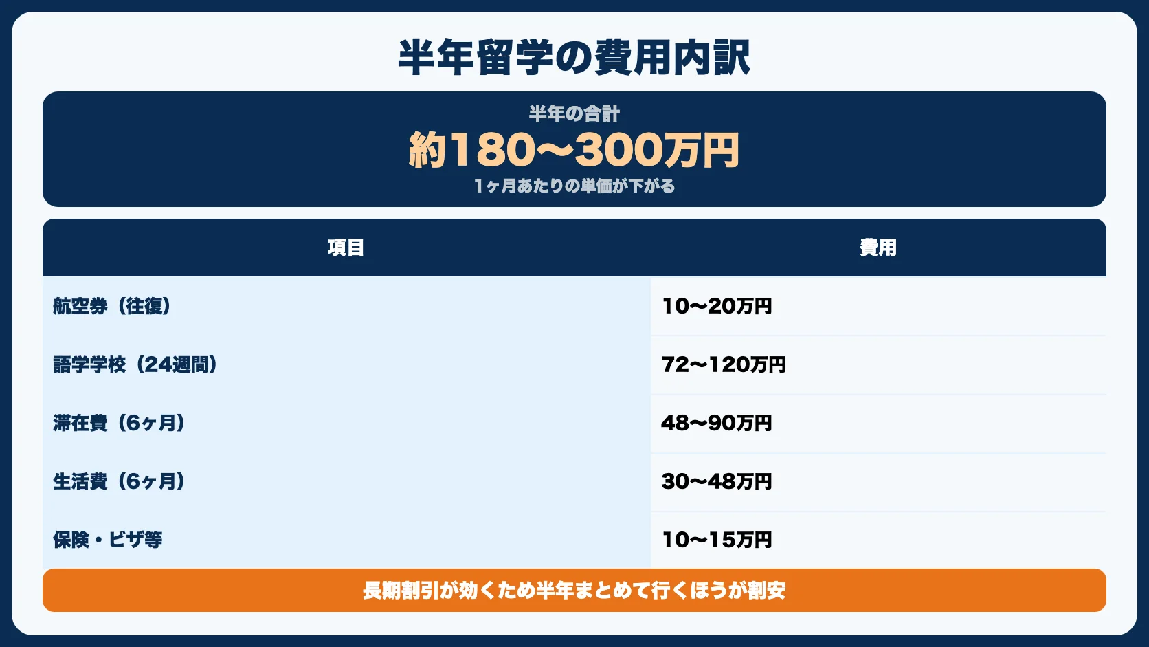期間別：アメリカ留学の費用相場