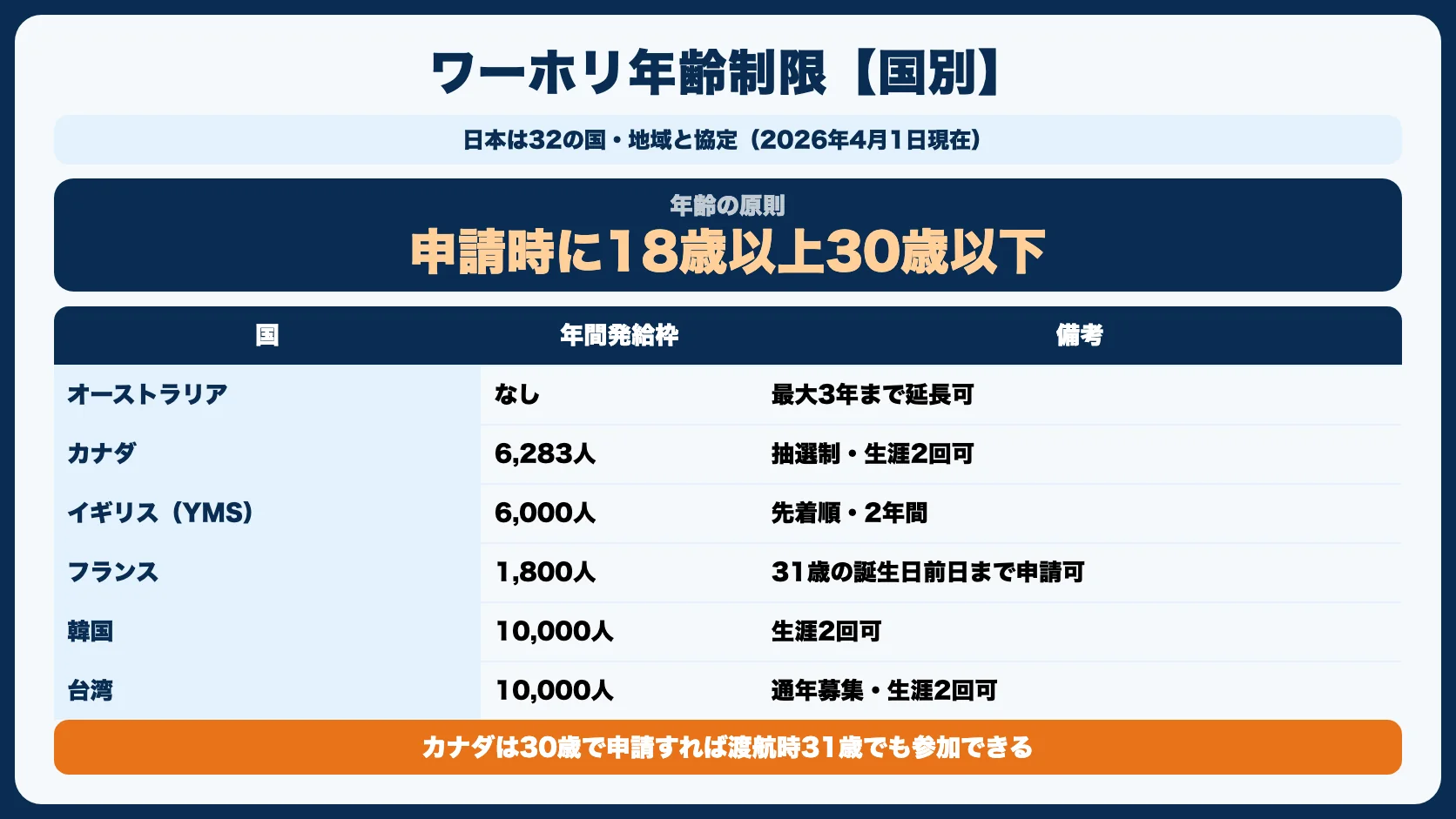 ワーホリ年齢制限一覧【国別】