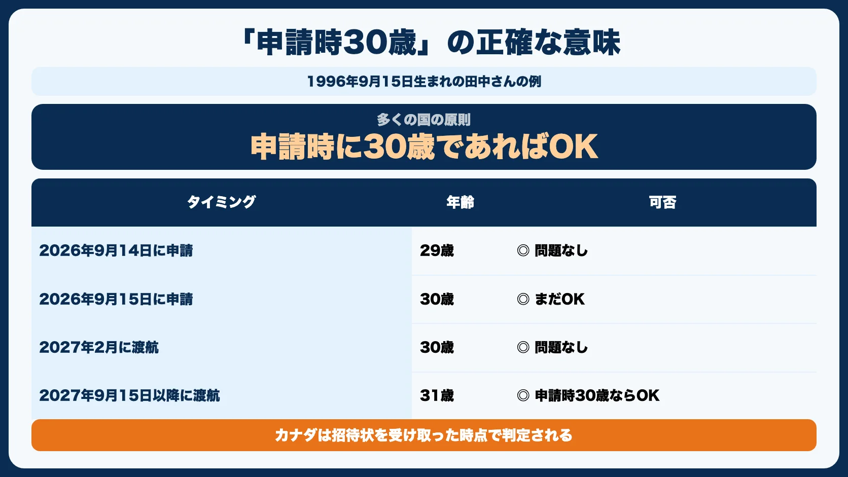 「申請時30歳」の正確な意味