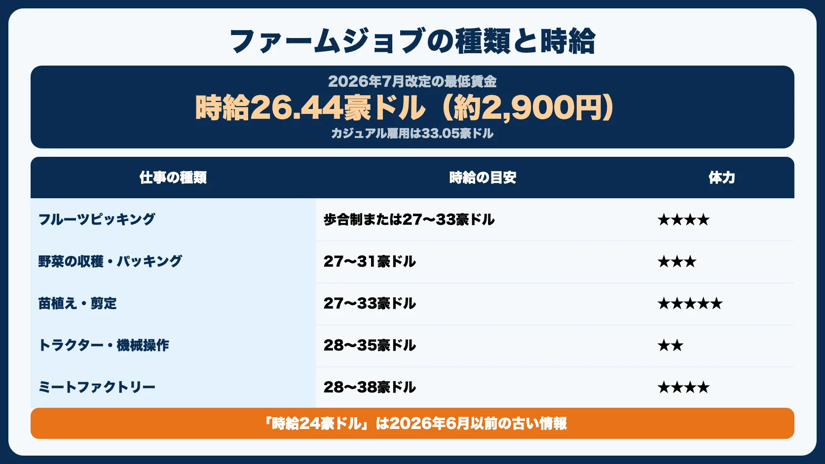 ファームジョブの種類と時給