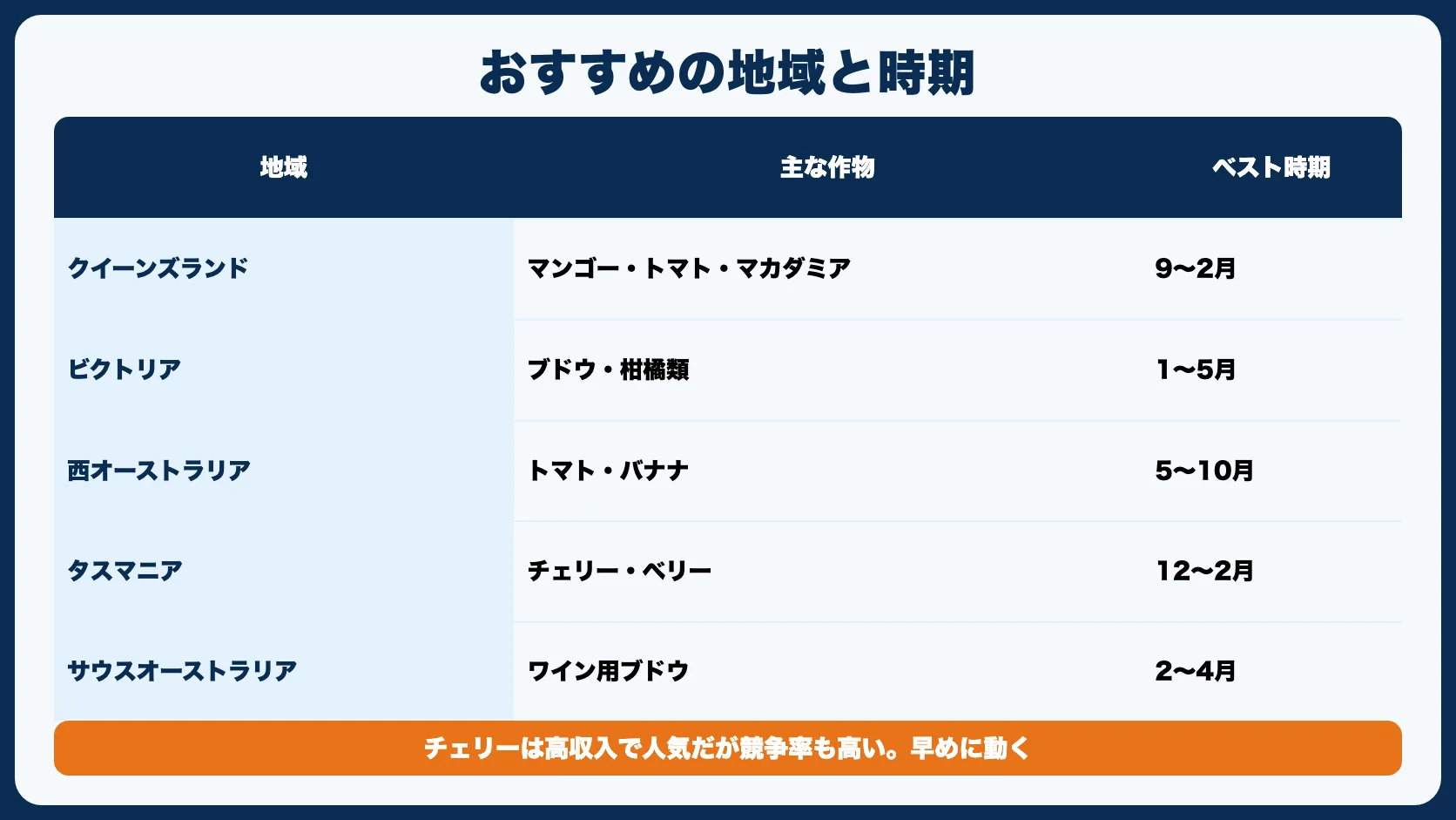 ファームジョブにおすすめの地域と時期