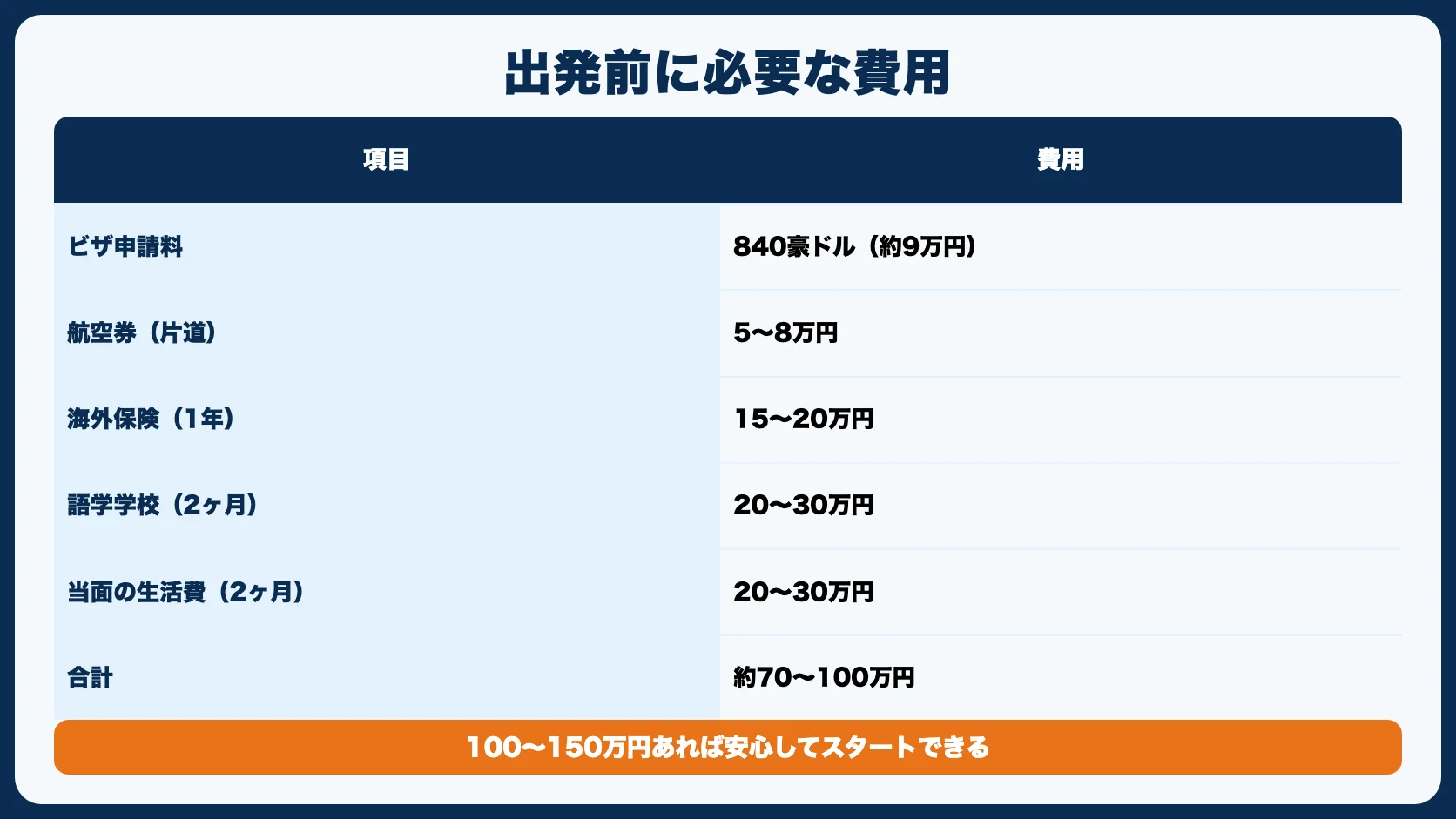 費用：出発前に必要な金額