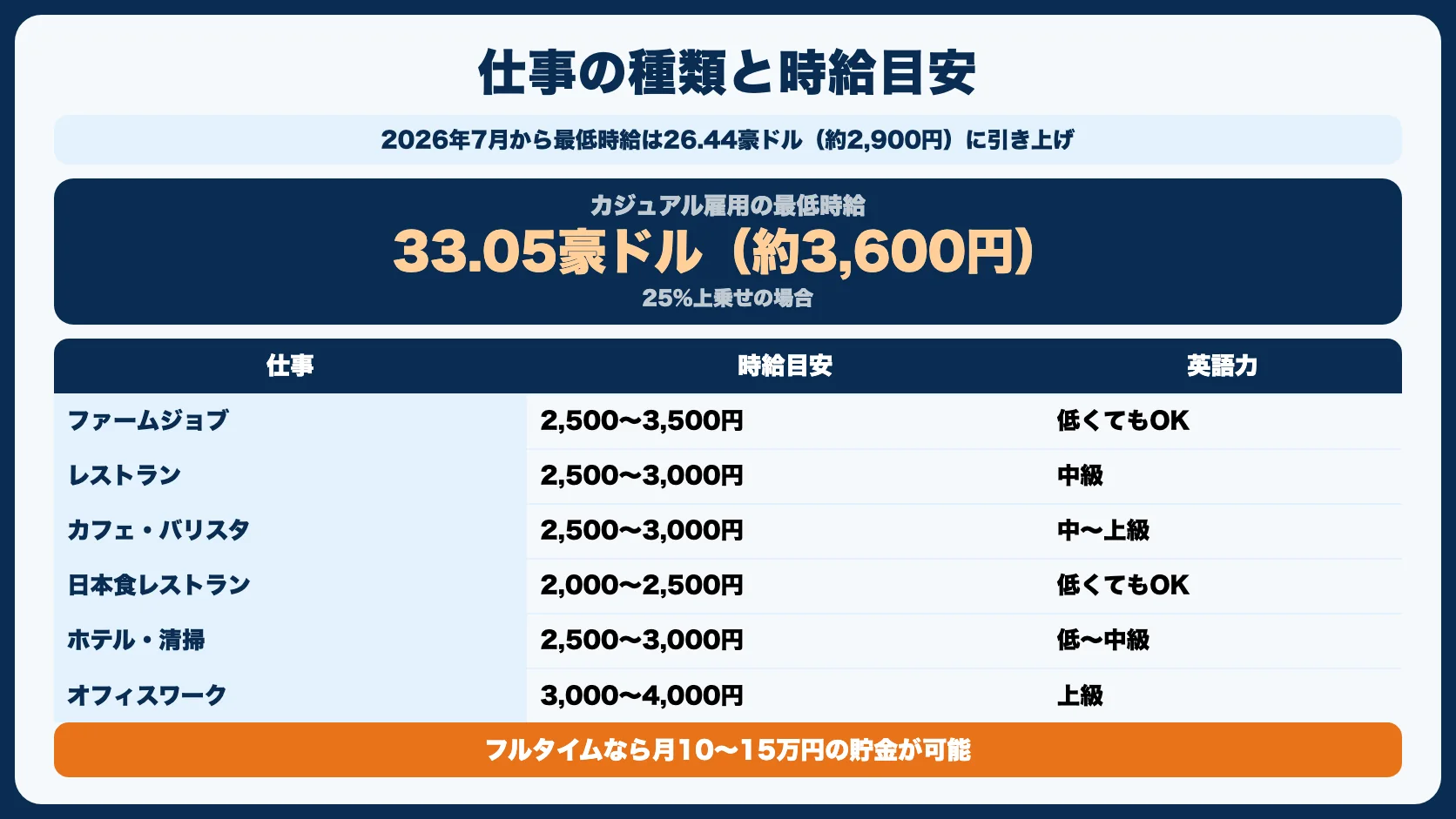 仕事の探し方と時給