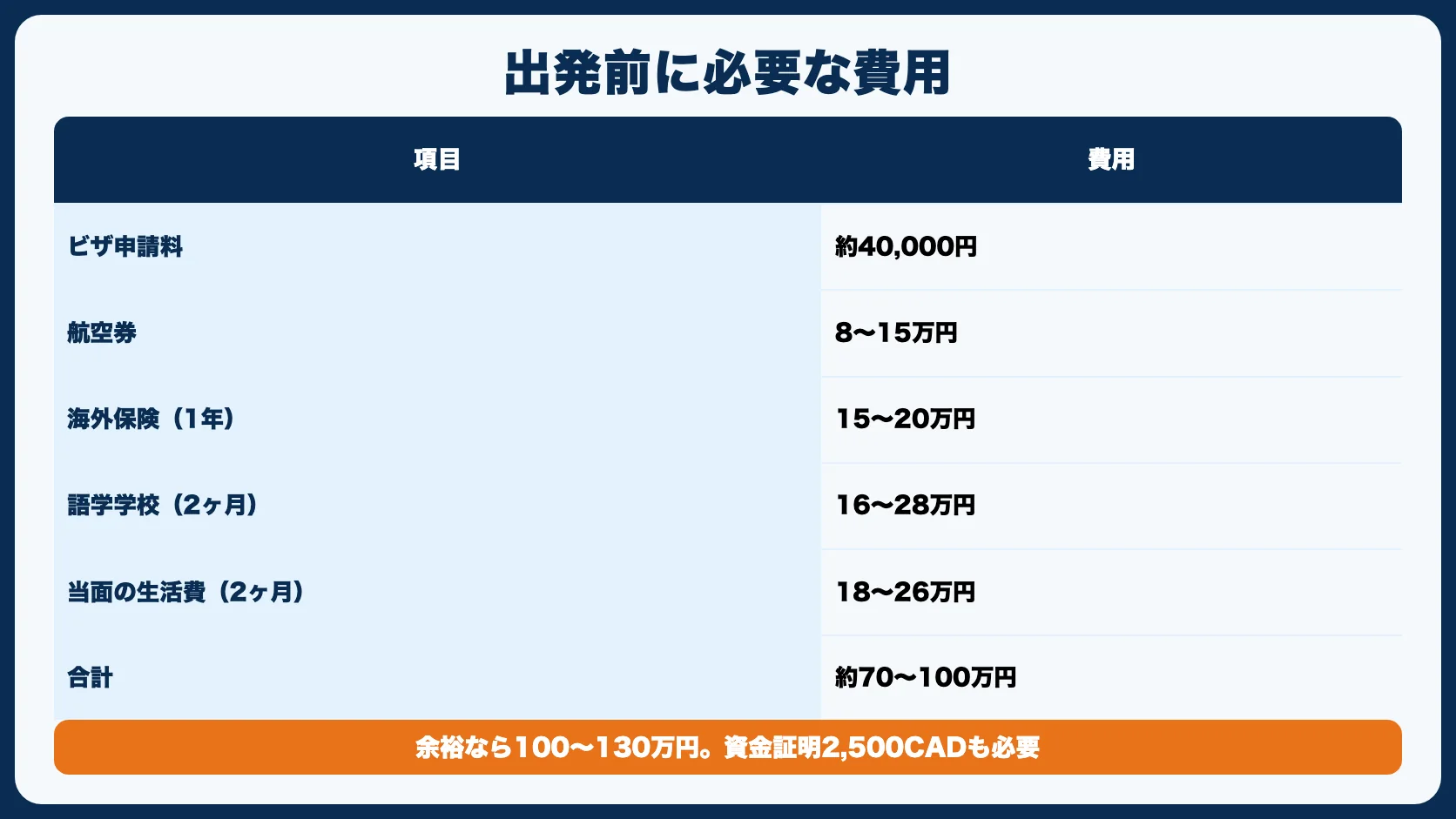 費用：出発前に必要な金額
