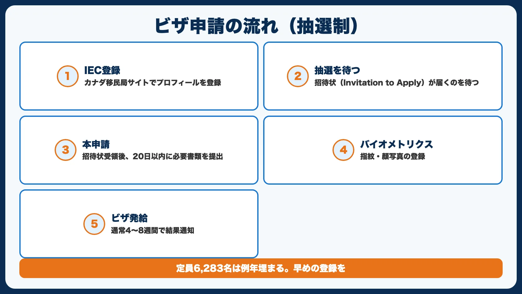 ビザの申請方法