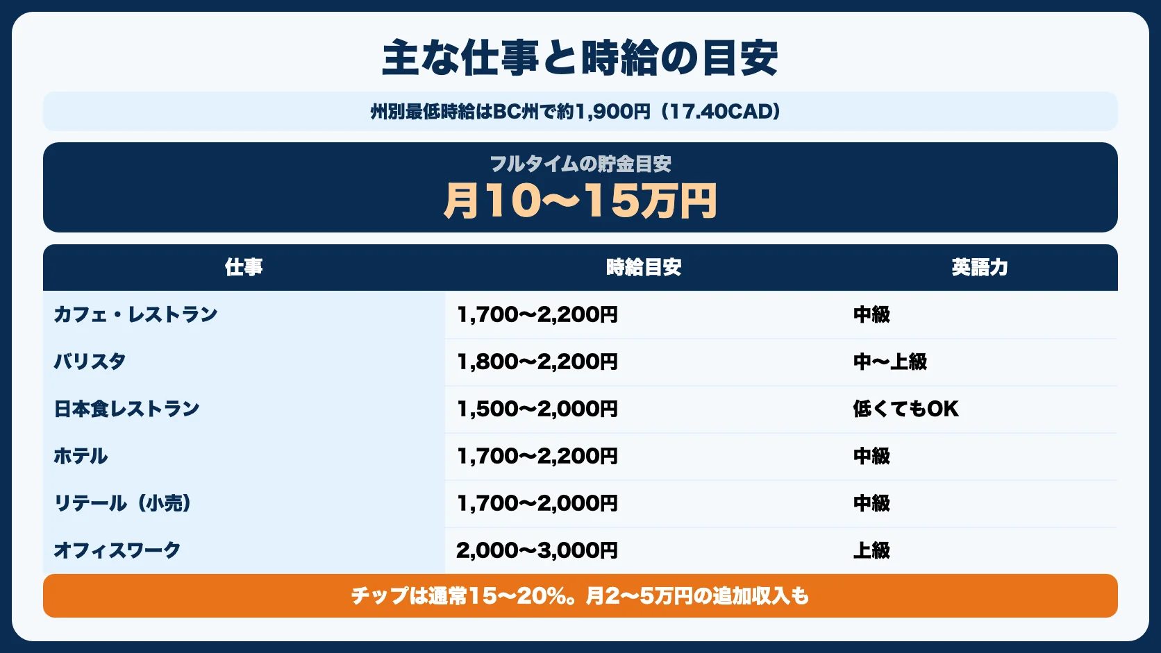 仕事の探し方と時給