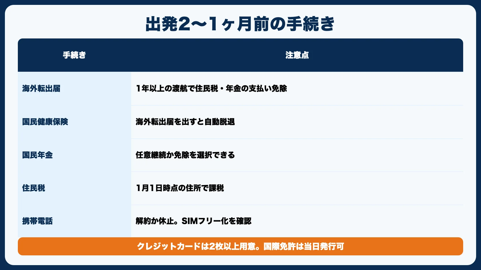 出発2〜1ヶ月前にやること