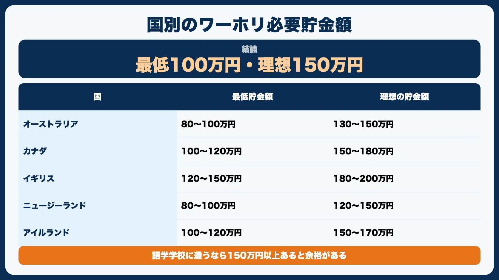 国別のワーホリ必要貯金額