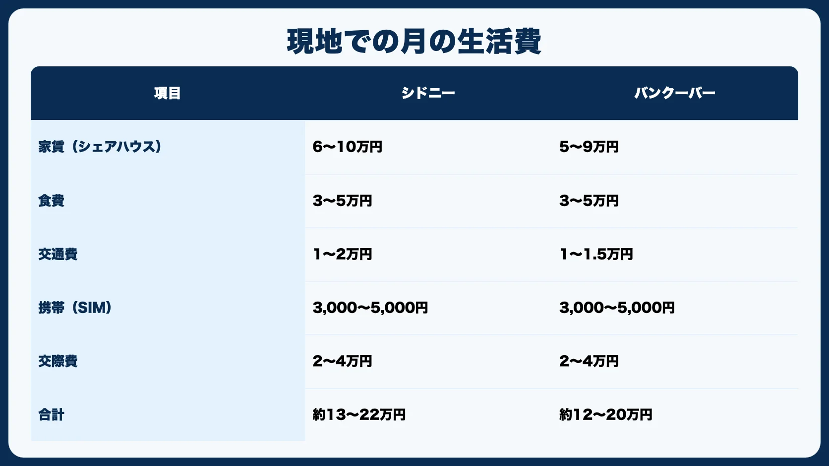 現地での月の生活費