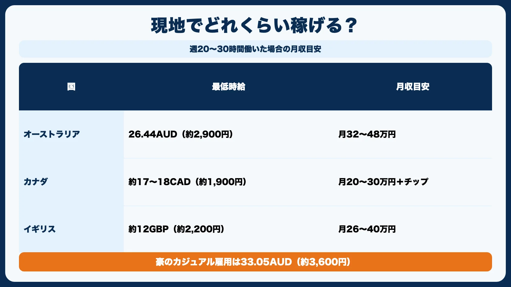 現地でどれくらい稼げる？