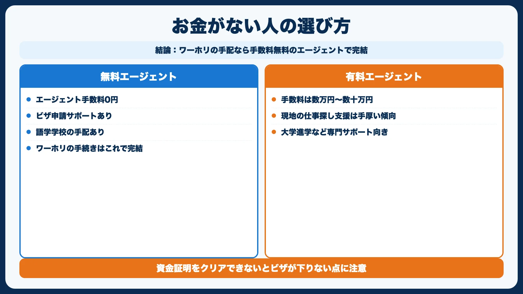 お金がない人向けのワーホリエージェントはどれ？