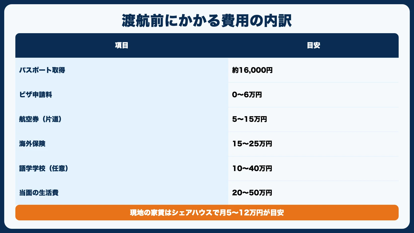 ワーホリにかかる費用の内訳