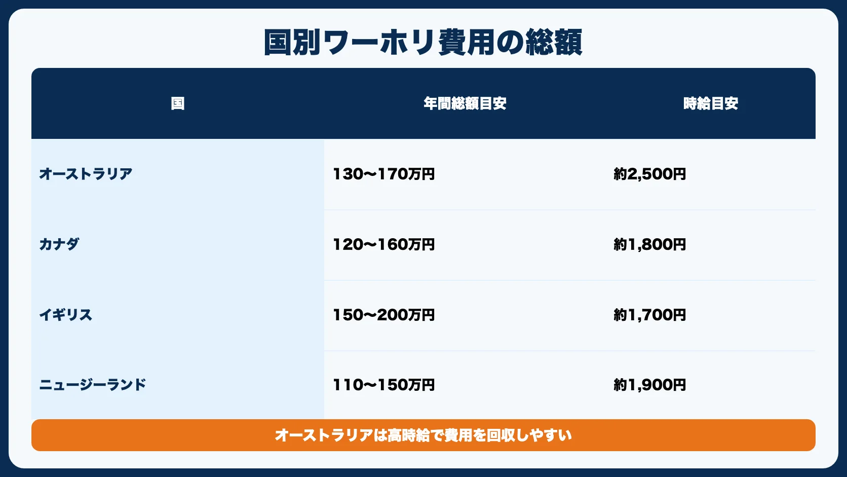 国別：ワーホリ費用の総額比較