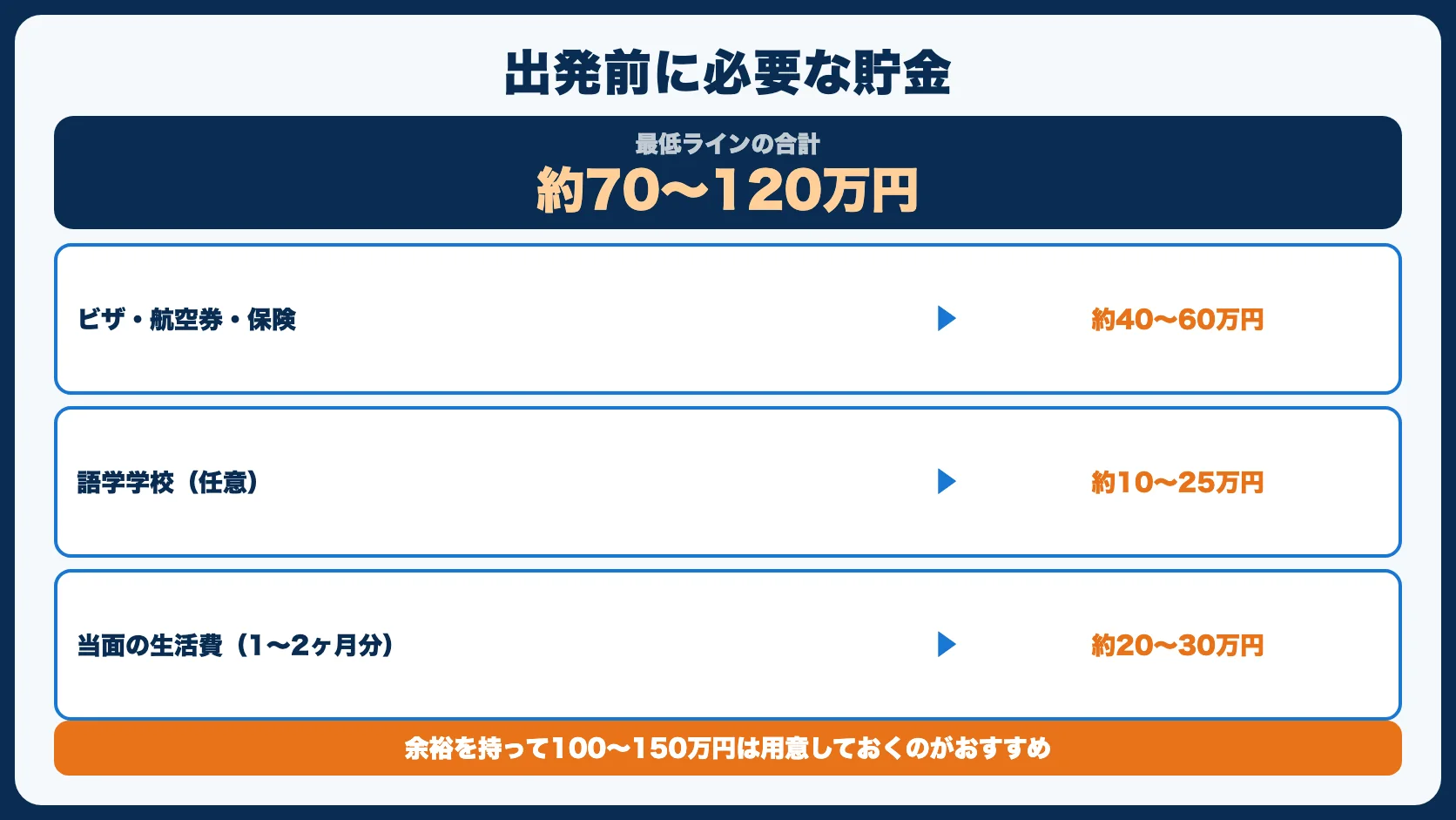出発前に必要な貯金はいくら？