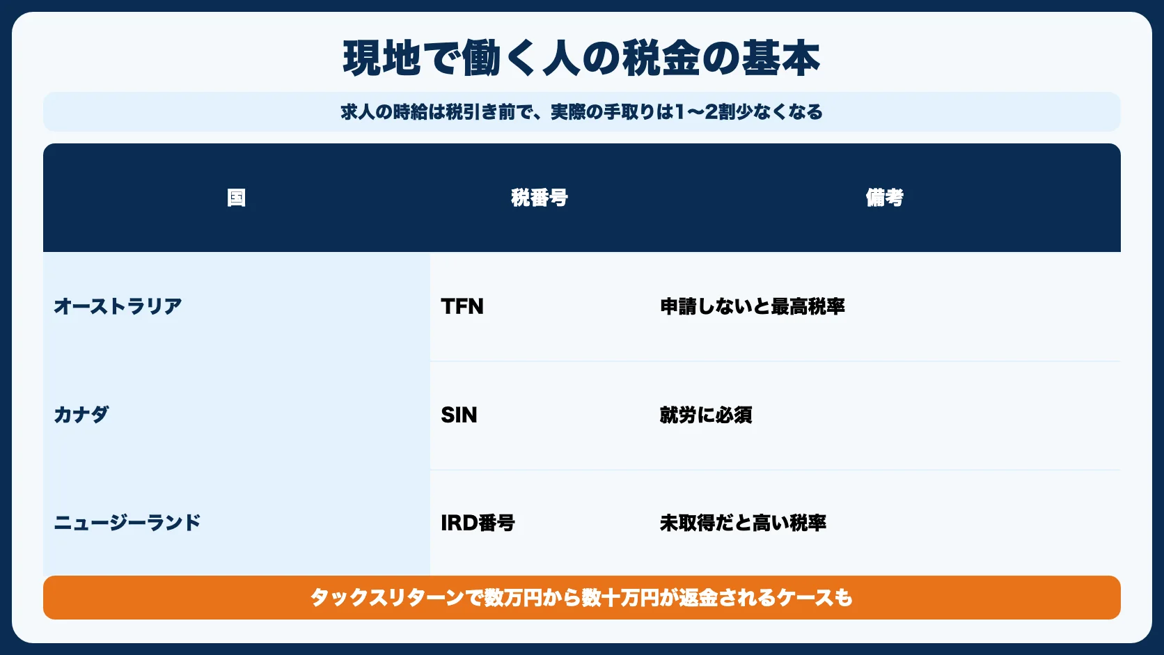 現地で働いた分の「税金」を忘れずに